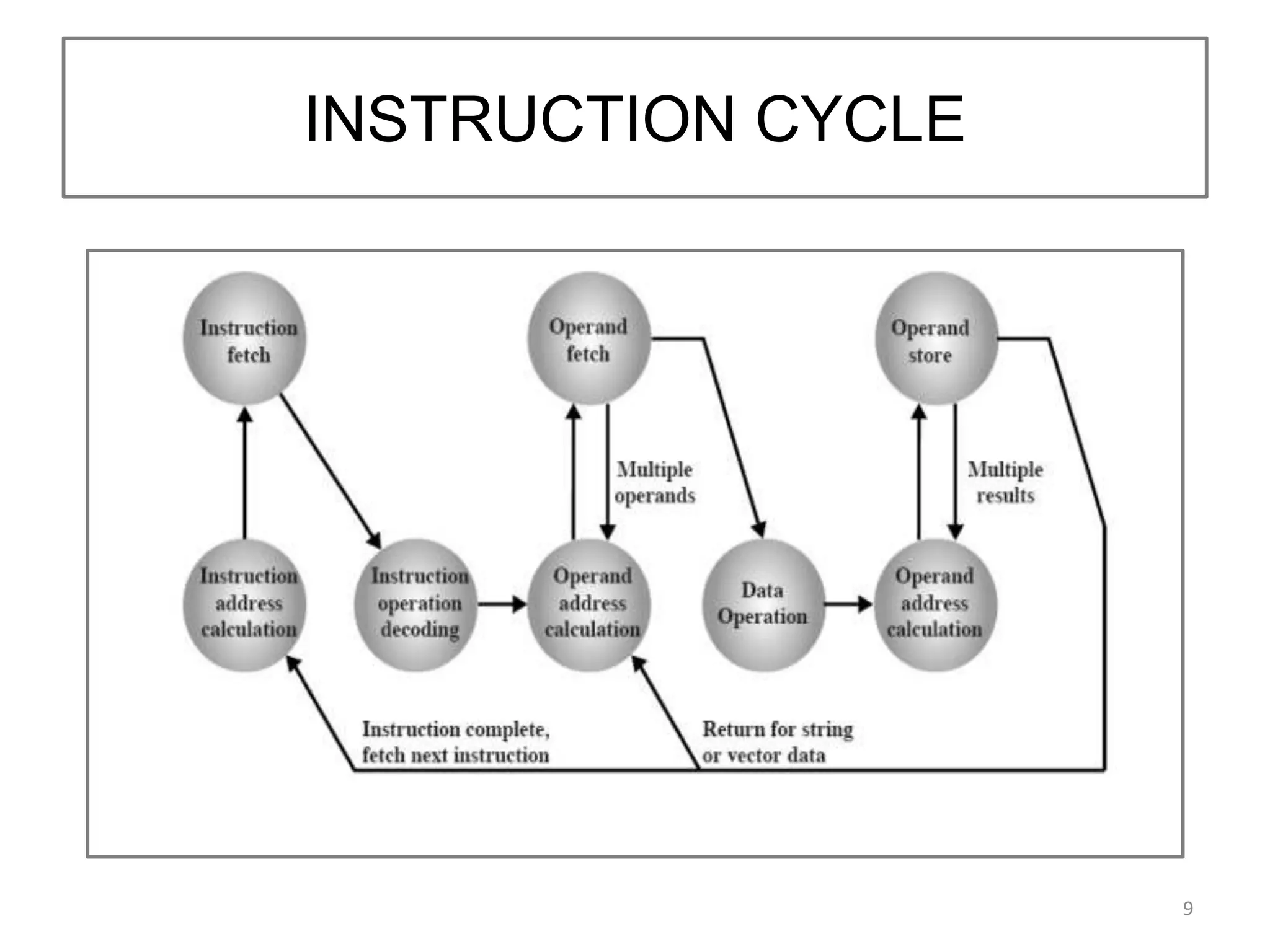 Machine language program execution 1.1.2.pptx