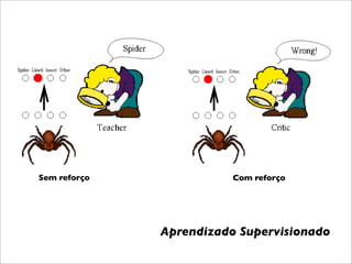 Sem reforço              Com reforço




              Aprendizado Supervisionado
 