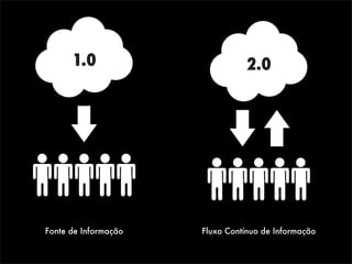 1.0                       2.0




Fonte de Informação   Fluxo Contínuo de Informação
                                 VI Encontro do PUG-PE
                                  VI Encontro do PUG-PE
 