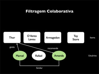 Filtragem Colaborativa




                 O Vento                         Toy
Thor                             Armagedon               Items
                  Levou                         Store

gosta
                                  recomenda


        Marcel        Rafael           Amanda           Usuários




                       Similar
 