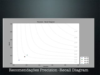 Recomendações Precision -Recall Diagram
 