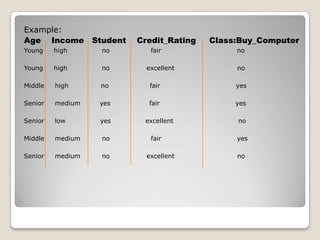  Attribute_list,the set of candidate attributes.