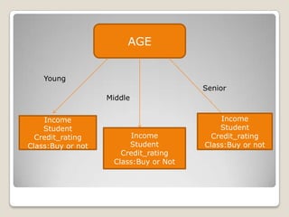 Attribute Selection Measures: