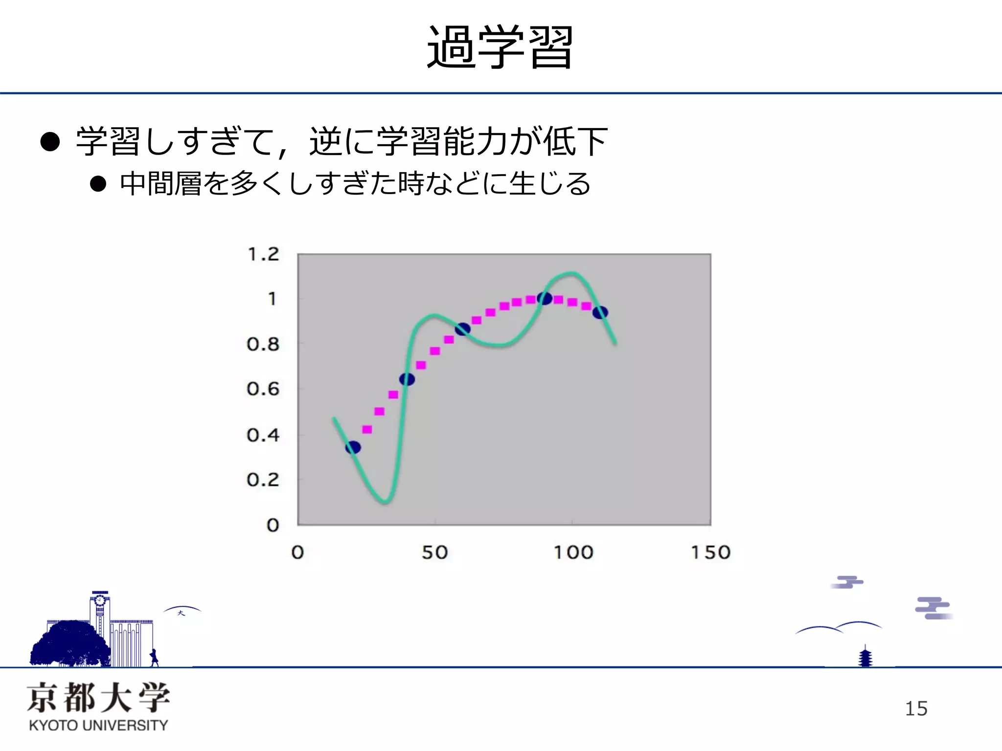 過学習
l  学習しすぎて，逆に学習能⼒力力が低下
 l  中間層を多くしすぎた時などに⽣生じる




                          15
 