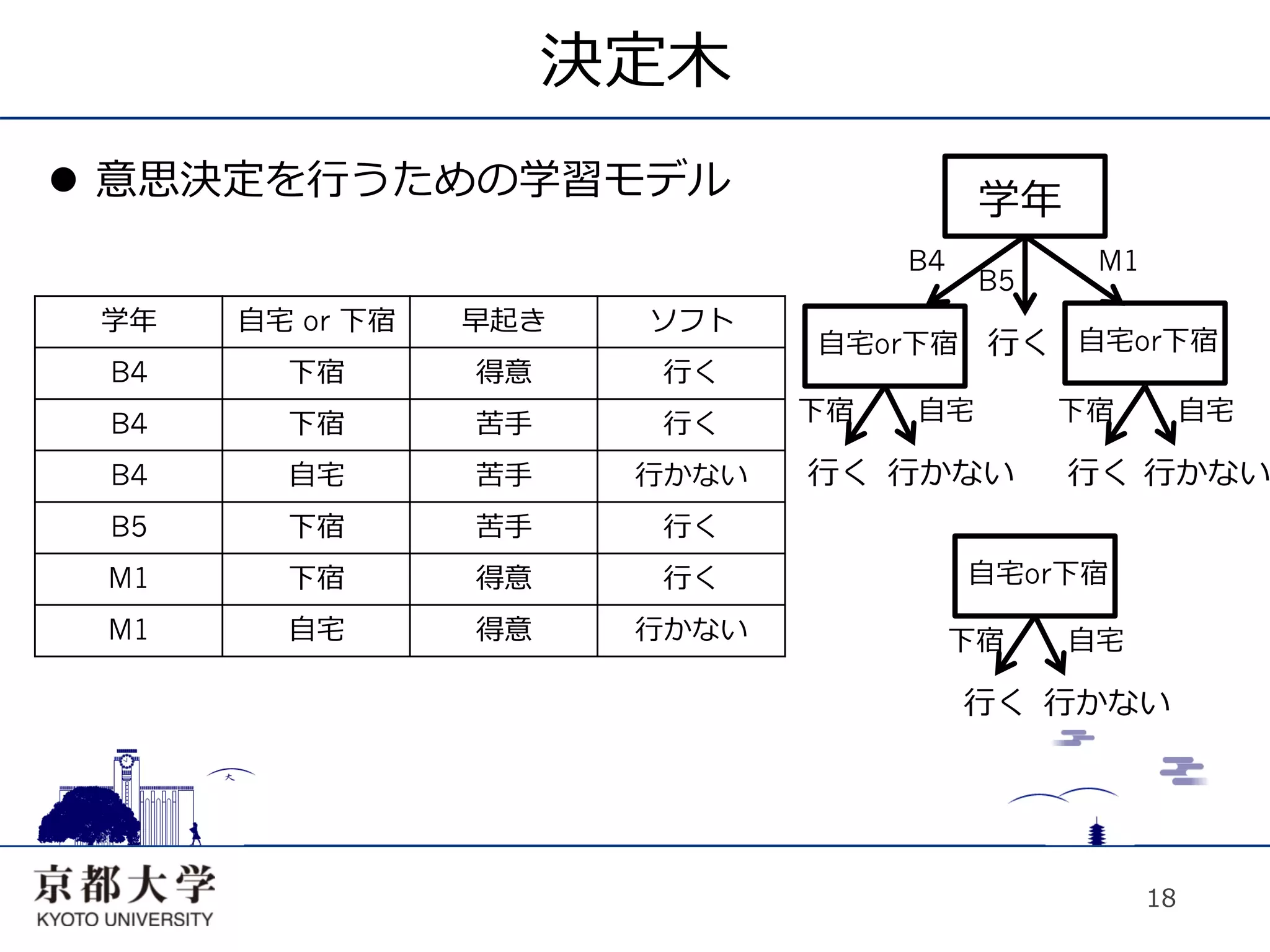 決定⽊木
l  意思決定を⾏行行うための学習モデル                        学年
                                       B4          M1
                                             B5
 学年   ⾃自宅 or 下宿   早起き     ソフト
                                  ⾃自宅or下宿    ⾏行行く ⾃自宅or下宿
 B4     下宿        得意      ⾏行行く
 B4     下宿        苦⼿手     ⾏行行く    下宿   ⾃自宅        下宿         ⾃自宅

 B4     ⾃自宅       苦⼿手    ⾏行行かない   ⾏行行く ⾏行行かない     ⾏行行く ⾏行行かない
 B5     下宿        苦⼿手     ⾏行行く
 M1     下宿        得意      ⾏行行く              ⾃自宅or下宿
 M1     ⾃自宅       得意     ⾏行行かない             下宿    ⾃自宅

                                            ⾏行行く ⾏行行かない




                                                        18
 