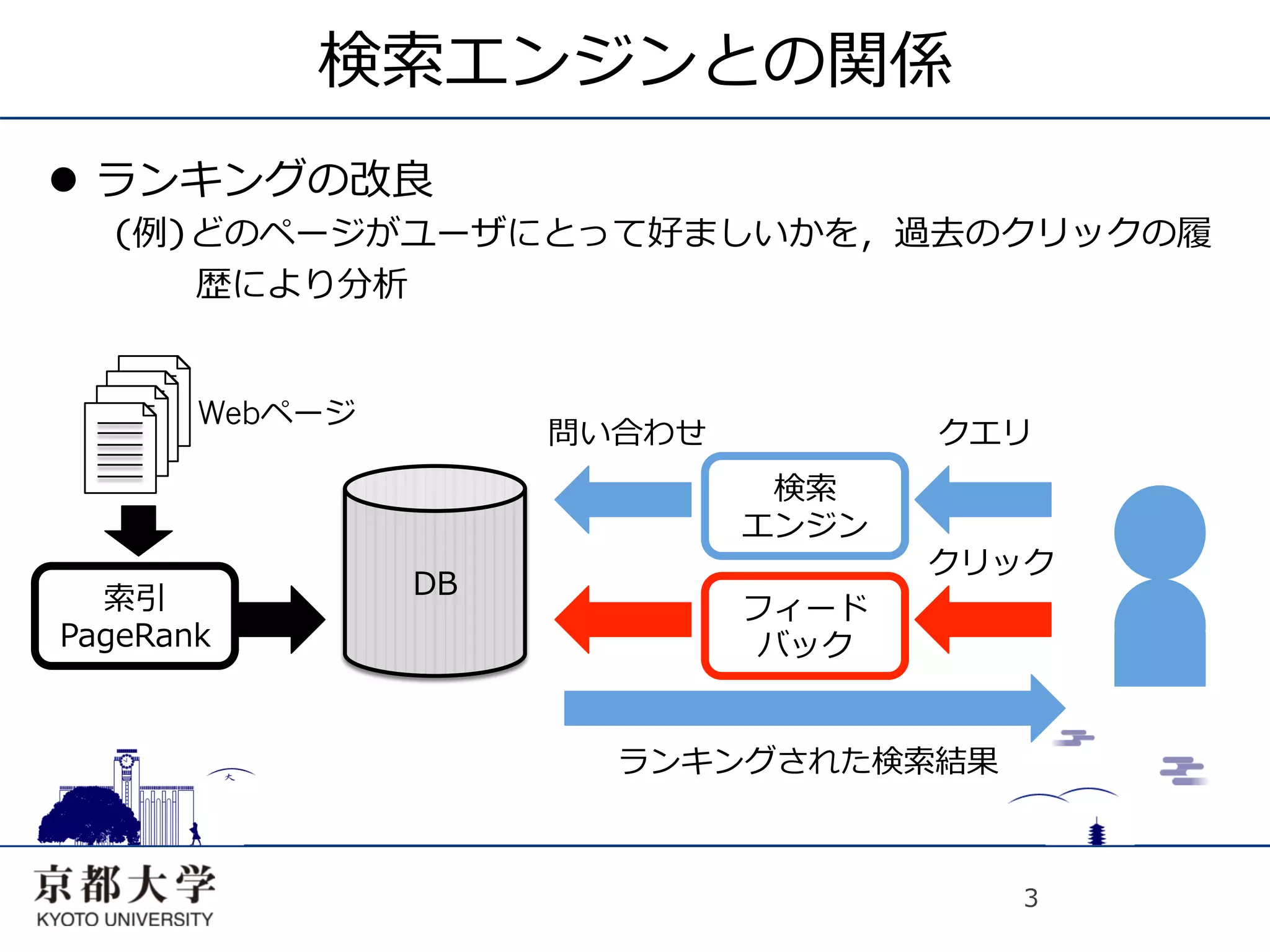 検索エンジンとの関係
l  ランキングの改良
  (例)どのページがユーザにとって好ましいかを，過去のクリックの履
     歴により分析


       Webページ
                     問い合わせ          クエリ
                              検索
                             エンジン
                                    クリック
  索引            DB
                             フィード
PageRank                      バック


                       ランキングされた検索結果



                                       3
 