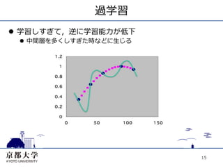 過学習
l  学習しすぎて，逆に学習能⼒力力が低下
 l  中間層を多くしすぎた時などに⽣生じる




                          15
 