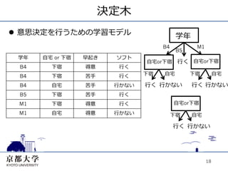 決定⽊木
l  意思決定を⾏行行うための学習モデル                        学年
                                       B4          M1
                                             B5
 学年   ⾃自宅 or 下宿   早起き     ソフト
                                  ⾃自宅or下宿    ⾏行行く ⾃自宅or下宿
 B4     下宿        得意      ⾏行行く
 B4     下宿        苦⼿手     ⾏行行く    下宿   ⾃自宅        下宿         ⾃自宅

 B4     ⾃自宅       苦⼿手    ⾏行行かない   ⾏行行く ⾏行行かない     ⾏行行く ⾏行行かない
 B5     下宿        苦⼿手     ⾏行行く
 M1     下宿        得意      ⾏行行く              ⾃自宅or下宿
 M1     ⾃自宅       得意     ⾏行行かない             下宿    ⾃自宅

                                            ⾏行行く ⾏行行かない




                                                        18
 