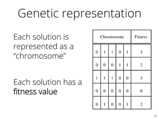 Genetic representation
Each solution is
represented as a
“chromosome”
Each solution has a
ﬁtness value
36	

 