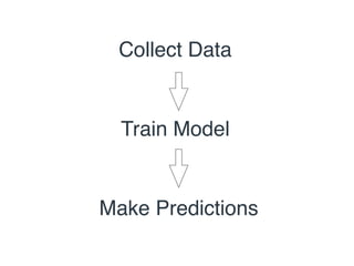 Collect Data 
Train Model 
Make Predictions 
 