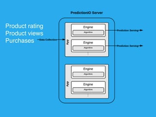 Product rating 
Product views 
Purchases 
 