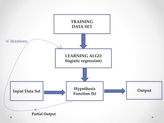 TRAINING 
DATA SET 
Output 
LEARNING ALGO 
(logistic regression) 
Hypothesis 
Function (h) 
Input Data Set 
< 
Partial Output 
‘n’ iterations 
 