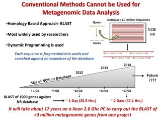 Conventional Methods Cannot be Used for
Metagenomic Data Analysis
Database : 4.7 million Sequences
Query
Seeds
•Homology Based Approach- BLAST
•Most widely used by researchers
•Dynamic Programming is used
Each sequence is fragmented into seeds and
searched against all sequences of the database
It will take about 17 years on a Xeon 2.6 Ghz PC to carry out the BLAST of
>3 million metagenomic genes from one project
BLAST of 1000 genes against
NR database ~ 1 Day (25.5 Hrs.) ~ 2 Days (47.1 Hrs.)
~10 GB ~13 GB ~17 GB~4 GB< 1 GB
2012
2014
2013
Future
????
NCBI
NR
 