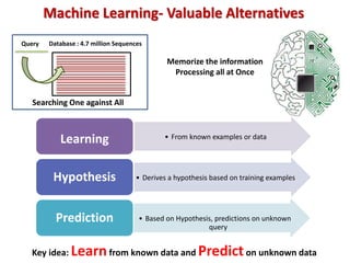 Key idea: Learnfrom known data and Predicton unknown data
Machine Learning- Valuable Alternatives
Database : 4.7 million SequencesQuery
Searching One against All
Memorize the information
Processing all at Once
• From known examples or dataLearning
• Derives a hypothesis based on training examplesHypothesis
• Based on Hypothesis, predictions on unknown
query
Prediction
 