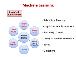 Machine
Learning
Techniques
Support
Vector
Machines
Random
Forest
Artificial
Neural
Networks
Clustering
Naïve
Bayesian
Hidden
Markov
Models
• Reliability / Accuracy
•Adaption to new Environment
• Sensitivity to Noise
• Ability to handle diverse data
• Speed
• Limitations
Machine Learning
•Supervised
•Unsupervised
 