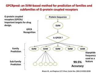 GPCRpred: an SVM-based method for prediction of families and
subfamilies of G-protein coupled receptors
Bhasin M , and Raghava G P S Nucl. Acids Res. 2004;32:W383-W389
Protein Sequence
SVM
Is GPCR ?
SVM
SVMSVMSVMSVM
GPCR
Recognition
Family
Prediction
Sub-Family
Prediction
99.5%
Accuracy
G-protein coupled
receptors (GPCRs)
important targets for drug
design.
Dipeptide
frequency
used as a
feature
 