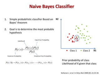 Naive Bayes Classifier
1. Simple probabilistic classifier Based on
Bayes’ theorem
2. Goal is to determine the most probable
hypothesis
Prior probability of class
Likelihood of X given that class
X2
X1Class 1 Class 2
Kohenen J. et al. In Silico Biol 2009;9(1-2):23-34.
 