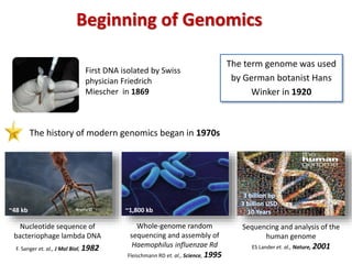 Beginning of Genomics
First DNA isolated by Swiss
physician Friedrich
Miescher in 1869
The term genome was used
by German botanist Hans
Winker in 1920
The history of modern genomics began in 1970s
Nucleotide sequence of
bacteriophage lambda DNA
F. Sanger et. al., J Mol Biol, 1982
Whole-genome random
sequencing and assembly of
Haemophilus influenzae Rd
Fleischmann RD et. al., Science, 1995
Sequencing and analysis of the
human genome
ES Lander et. al., Nature, 2001
~48 kb ~1,800 kb
3 billion bp
3 billion USD
10 Years
 