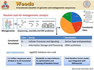 METHODOLOGY: eggNOG database was used
ORF1 ORF2
Sequencing, assembly and ORF predictionMetagenome
Routine task for metagenomic analysis
Class Group Annotation
O Cellular Processes and Signaling Serine-Type endopeptidase
J Information Storage and Processing tRNA synthetase
Functional
Class
Functional
Annotation
2.3 million sequences were
divided in to 22 Functional
Class
Dipeptide as input features
for optimization and
training of Random Forest
Final Random Forest model
was integrated with
RAPsearch2
Manuscript Submitted, 2014
 