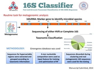 Metagenome
16SrRNA: Marker gene to identify microbial species
Sequencing of either HVR or Complete 16S
Taxonomic Classification
METHODOLOGY: Greengenes database was used
Sequences for hypervariable
regions were extracted and
grouped according to
taxonomic information
4-mer nucleotide
composition were used as
Input feature for training
and optimization of RF
Sequences discarded during
clustering and real
metagenomic 16S sequences
were used for the testing
Routine task for metagenomic analysis
Manuscript Submitted, 2014
 