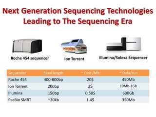 Sequencer Read length ~ Cost /Mb ~ Data/run
Roche 454 400-800bp 20$ 450Mb
Ion Torrent 200bp 2$ 10Mb-1Gb
Illumina 150bp 0.50$ 600Gb
PacBio SMRT ~20kb 1.4$ 350Mb
Ion TorrentRoche 454 sequencer Illumina/Solexa Sequencer
Next Generation Sequencing Technologies
Leading to The Sequencing Era
 