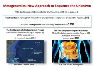 Metagenomics: New Approach to Sequence the Unknown
•The first idea of cloning DNA directly from environmental samples was proposed by Pace in 1985
•The term “metagenome” was coined by Handelsman in 1998
The First Large Scale Metagenomics Project:
Environmental Genome Shotgun Sequencing
of the Sargasso Sea
C. Ventor et. al., Science, 2004
The First Large Scale Organismal Study:
Model Study Comparing the Gut Flora of 124
European individuals
Qin et. al., Nature, 2009
1.6 GB and 1.2 million genes 576.7 GB and 3.3 million genes
98% bacteria cannot be cultured and hence cannot be sequenced
 