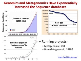 Genomics and Metagenomics Have Exponentially
Increased the Sequence databases
Published papers on
“Metagenomics” in
PubMed
$1000
$100M
Cost per
Human Genome
180
140
100
60
20
1984 1988 1992 1996 2000 2004 2008 2012
Sequences(inmillions)
Growth of GenBank
(1984-2013)
• Metagenomic: 538
• Non-Metagenomic: 18787
https://gold.jgi-psf.org/
• Running projects:
 