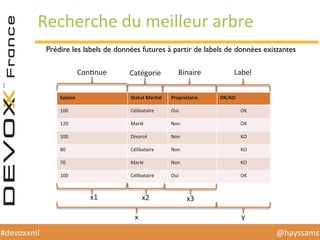 @hayssams	
  #devoxxml	
  
Recherche	
  du	
  meilleur	
  arbre	
  
Prédire les labels de données futures à partir de labels de données existantes
Salaire	
   Statut	
  Marital	
   Propriétaire	
   OK/KO	
  
100	
   Célibataire	
   Oui	
   OK	
  
120	
   Marié	
   Non	
   OK	
  
100	
   Divorcé	
   Non	
   KO	
  
80	
   Célibataire	
   Non	
   KO	
  
70	
   Marié	
   Non	
   KO	
  
100	
   Célibataire	
   Oui	
   OK	
  
x	
   y	
  
ConHnue	
   Catégorie	
   Binaire	
   Label	
  
x1	
   x2	
   x3	
  
 