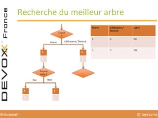 @hayssams	
  #devoxxml	
  
Recherche	
  du	
  meilleur	
  arbre	
  
Statut	
  
?	
  
1	
  
1	
  
2	
  
2	
  
Marié	
   Célibataire	
  /	
  Divorcé	
  
Marié	
   Célibataire	
  /	
  
Divorcé	
  
Label	
  
1	
   2	
   OK	
  
1	
   2	
   KO	
  
Proprié
taire	
  ?	
  
Non	
  Oui	
  
1	
  
1	
  
0	
  
0	
  
…	
  
 