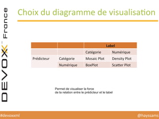 @hayssams	
  #devoxxml	
  
Choix	
  du	
  diagramme	
  de	
  visualisaHon	
  
Label	
  
Catégorie	
   Numérique	
  
Prédicteur	
   Catégorie	
   Mosaic	
  Plot	
   Density	
  Plot	
  
Numérique	
   BoxPlot	
   ScaDer	
  Plot	
  
Permet de visualiser la force
de la relation entre le prédicteur et le label
 