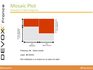 @hayssams	
  #devoxxml	
  
Mosaic	
  Plot	
  	
  
Prédicteur	
  et	
  label	
  catégoriels	
  
50%
Célibataire
50%
Marié / divorcé
2/3descélibataires
ontunlabelOK
2/3desmariés/divorcés
ontunlabelKO
Prédicteur è Statut marital
Label è OK/KO
Etre célibataire a un impact sur la valeur du label
 