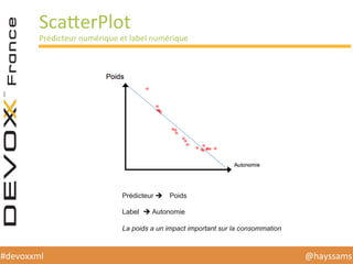 @hayssams	
  #devoxxml	
  
ScaDerPlot	
  
Prédicteur	
  numérique	
  et	
  label	
  numérique	
  
Prédicteur è Poids
Label è Autonomie
La poids a un impact important sur la consommation
 