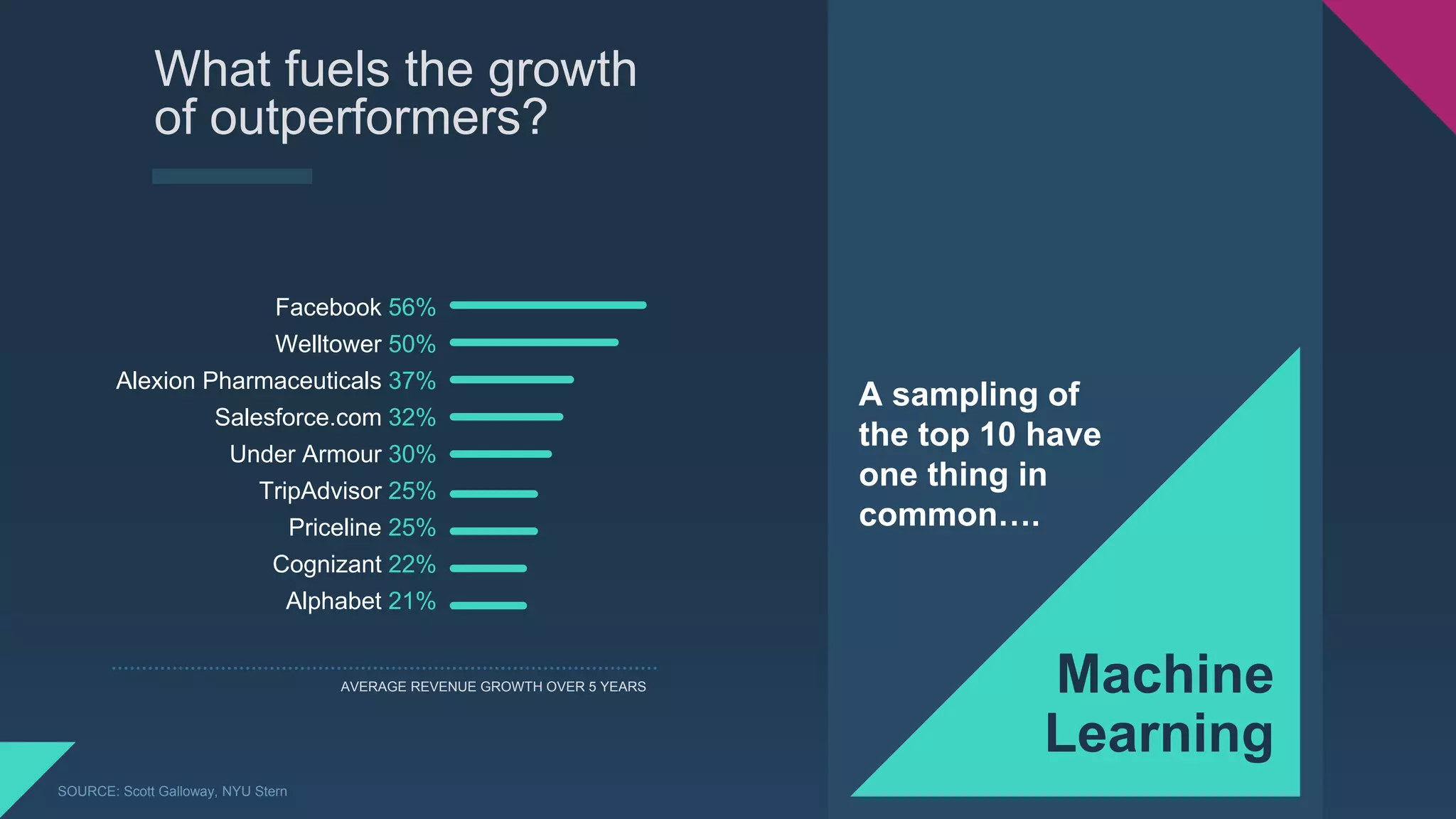 Facebook 56%
Welltower 50%
Alexion Pharmaceuticals 37%
Salesforce.com 32%
Under Armour 30%
TripAdvisor 25%
Priceline 25%
Cognizant 22%
Alphabet 21%
What fuels the growth
of outperformers?
A sampling of
the top 10 have
one thing in
common….
AVERAGE REVENUE GROWTH OVER 5 YEARS Machine
Learning
SOURCE: Scott Galloway, NYU Stern
 