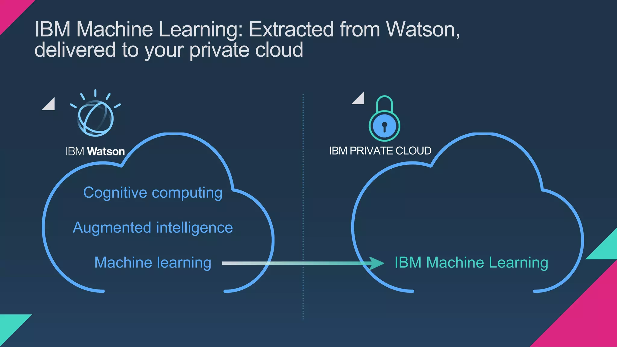 IBM Machine Learning: Extracted from Watson,
delivered to your private cloud
IBM PRIVATE CLOUD
Cognitive computing
Augmented intelligence
Machine learning IBM Machine Learning
 