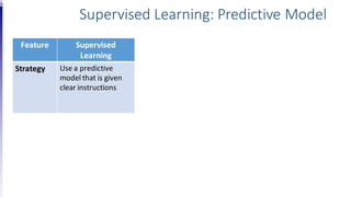 Supervised Learning: Predictive Model
Feature Supervised
Learning
Strategy Use a predictive
model that is given
clear instructions
 