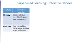 Feature Supervised
Learning
Strategy Use a predictive
model that is given
clear instructions
Algorithm Nearest neighbor,
Naïve Bayes, Decision
Trees,Regression
Supervised Learning: Predictive Model
 