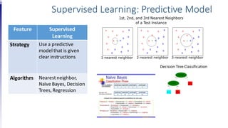Feature Supervised
Learning
Strategy Use a predictive
model that is given
clear instructions
Algorithm Nearest neighbor,
Naïve Bayes, Decision
Trees,Regression
Supervised Learning: Predictive Model
Decision Tree Classification
 