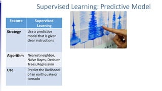 Feature Supervised
Learning
Strategy Use a predictive
model that is given
clear instructions
Algorithm Nearest neighbor,
Naïve Bayes, Decision
Trees,Regression
Use Predict the likelihood
of an earthquakeor
tornado
Supervised Learning: Predictive Model
 