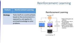 Feature Reinforcement Learning
Strategy Trains itself on a continualbasis
based on the environmentit is
exposed to,and applies it’s
enriched knowledgeto solve
problems.
Reinforcement Learning
 