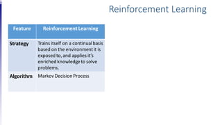 Feature Reinforcement Learning
Strategy Trains itself on a continualbasis
based on the environmentit is
exposed to,and applies it’s
enriched knowledgeto solve
problems.
Algorithm Markov Decision Process
Reinforcement Learning
 
