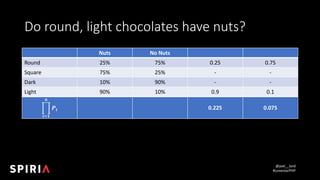 @joel__lord
#LonestarPHP
Do	round,	light	chocolates	have	nuts?
Nuts No	Nuts
Round 25% 75% 0.25 0.75
Square 75% 25% - -
Dar...