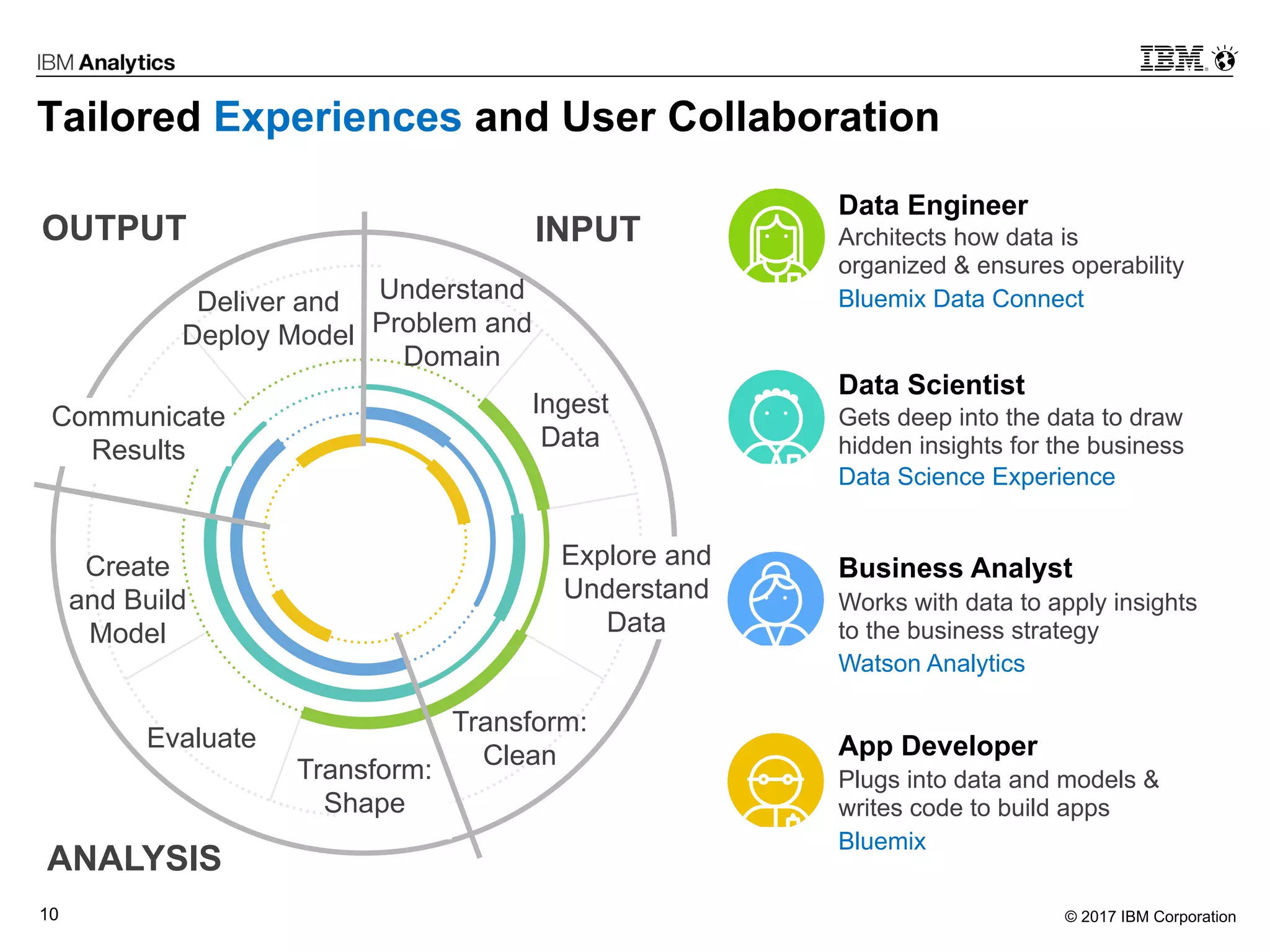 © 2017 IBM Corporation10
Tailored Experiences and User Collaboration
Architects how data is
organized & ensures operability
Gets deep into the data to draw
hidden insights for the business
Works with data to apply insights
to the business strategy
Plugs into data and models &
writes code to build apps
Ingest
Data
Transform:
Clean
Create
and Build
Model
Evaluate
Deliver and
Deploy Model
Communicate
Results
Understand
Problem and
Domain
Explore and
Understand
Data
Transform:
Shape
OUTPUT
ANALYSIS
INPUT
Data Engineer
Data Scientist
Business Analyst
App Developer
Bluemix Data Connect
Data Science Experience
Watson Analytics
Bluemix
 