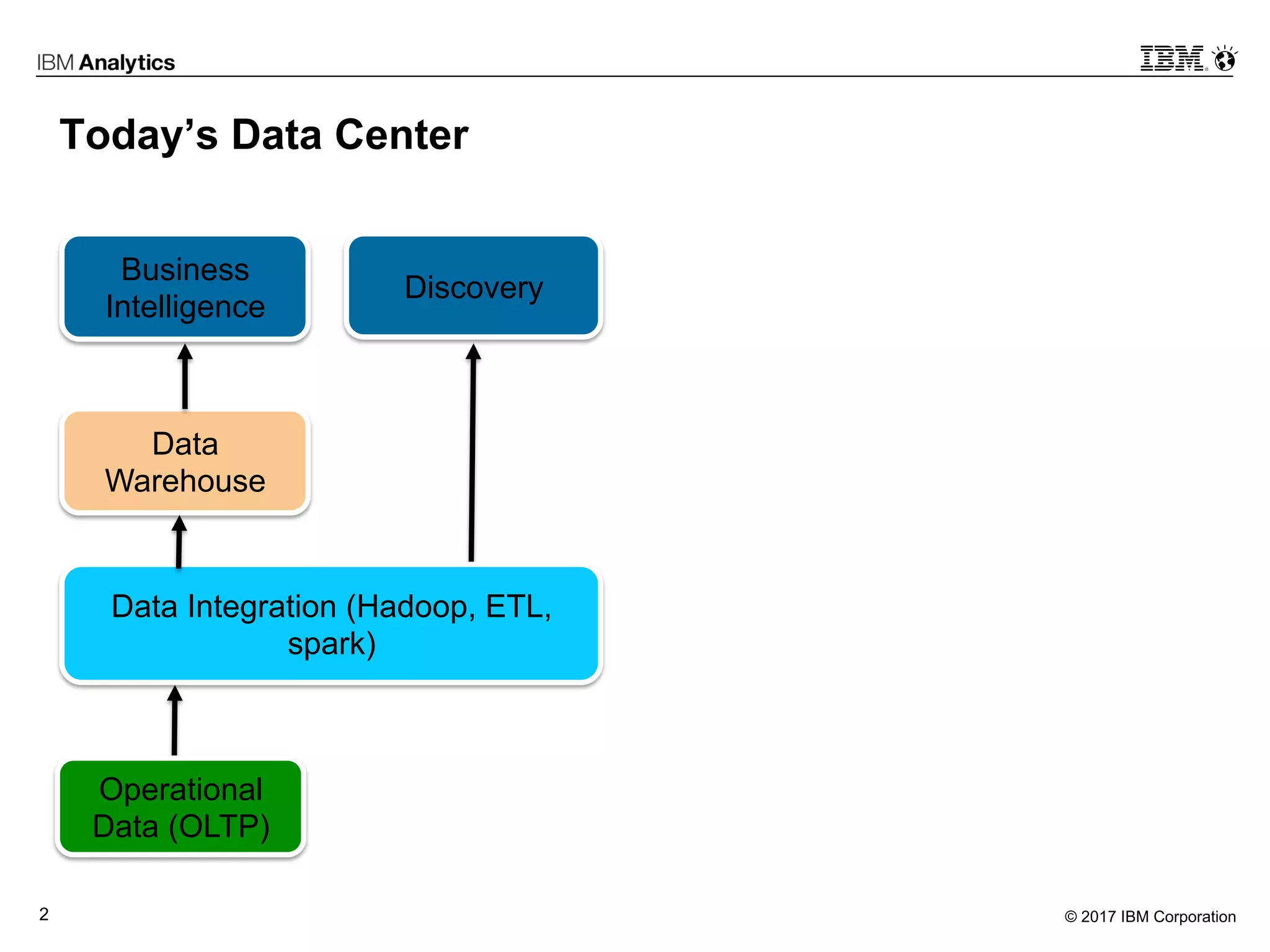 © 2017 IBM Corporation2
Discovery
Data
Warehouse
Business
Intelligence
Data Integration (Hadoop, ETL,
spark)
Operational
Data (OLTP)
Today’s Data Center
 