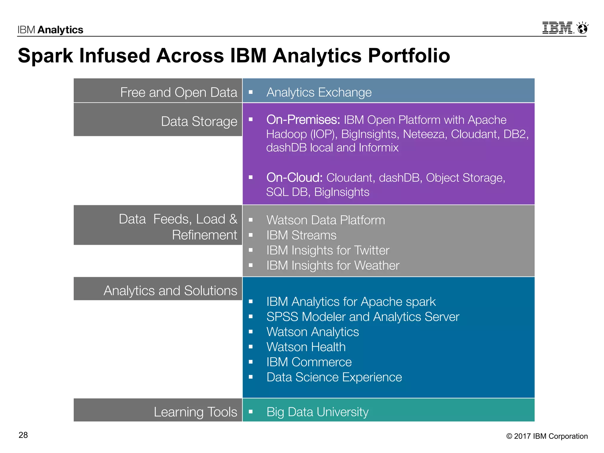 © 2017 IBM Corporation28
Spark Infused Across IBM Analytics Portfolio
§  Big Data University
§  On-Premises: IBM Open Platform with Apache
Hadoop (IOP), BigInsights, Neteeza, Cloudant, DB2,
dashDB local and Informix 
§  On-Cloud: Cloudant, dashDB, Object Storage,
SQL DB, BigInsights
§  IBM Analytics for Apache spark
§  SPSS Modeler and Analytics Server
§  Watson Analytics
§  Watson Health
§  IBM Commerce
§  Data Science Experience
Learning Tools
Data Feeds, Load &
Reﬁnement
Analytics and Solutions
Data Storage
Free and Open Data
 §  Analytics Exchange
§  Watson Data Platform
§  IBM Streams
§  IBM Insights for Twitter
§  IBM Insights for Weather
 