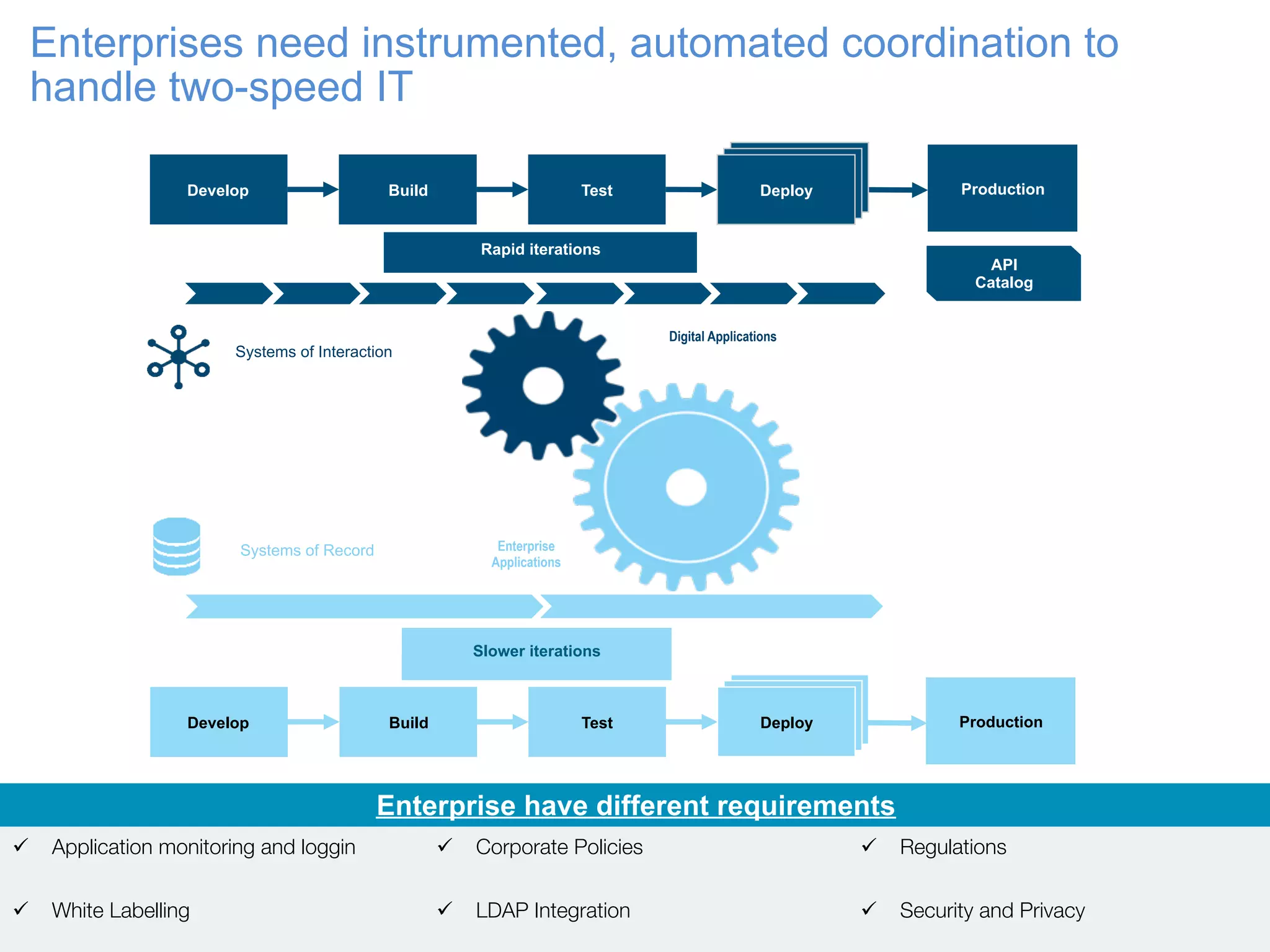 Develop Build Test Deploy Production
API
Catalog
Develop Build Test Deploy
Slower iterations
Production
Systems of Interaction
Systems of Record
Digital Applications
Enterprise
Applications
Enterprises need instrumented, automated coordination to
handle two-speed IT
Enterprise have different requirements
ü  Application monitoring and loggin
 ü  Corporate Policies
 ü  Regulations
ü  White Labelling
 ü  LDAP Integration
 ü  Security and Privacy
Rapid iterations
 