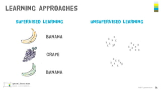 Learning approaches
©2017 gezeitenraum 14
supervised learning unsupervised learning
BananA
Grape
Banana
X
X
X
X
X
X
X
X
X
X
X
X X
X
X
X X
X
X
X
X X
XX
X
X
X
 