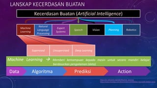Deep LearningUnsupervisedSupervised
LANSKAP KECERDASAN BUATAN
Machine
Learning
Natural
Language
Processing
Expert
Systems
Speech Vision Planning Robotics
Kecerdasan Buatan (Artificial Intelligence)
https://en.wikipedia.org/wiki/Machine_learning
https://www.theverge.com/2016/3/24/11297050/tay-microsoft-chatbot-racist
ActionPrediksiAlgoritmaData
Machine Learning  Memberi kemampuan kepada mesin untuk secara mandiri belajar
berdasarkan pengalaman (data)
 