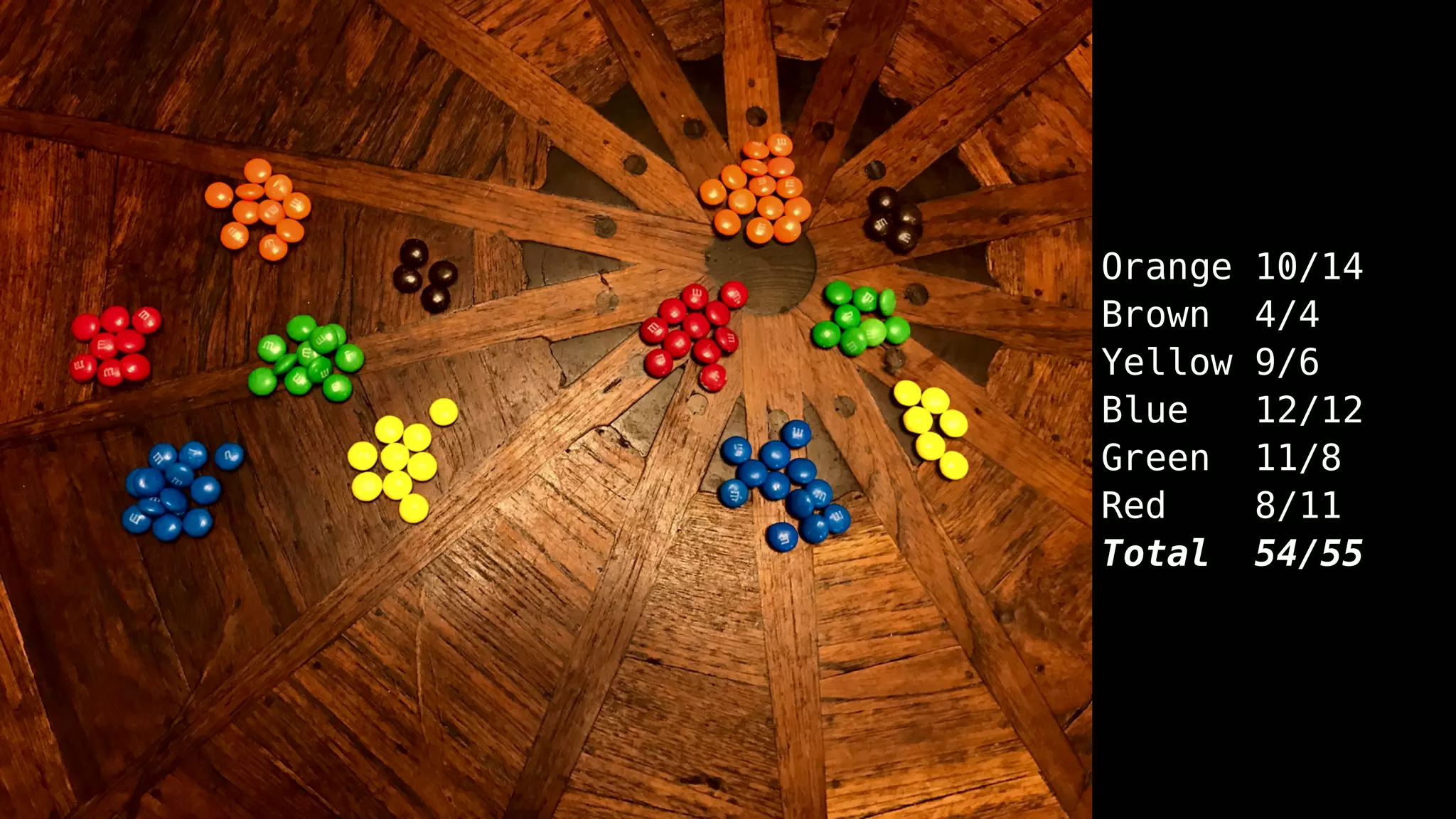 Orange 10/14
Brown 4/4
Yellow 9/6
Blue 12/12
Green 11/8
Red 8/11
Total 54/55
 