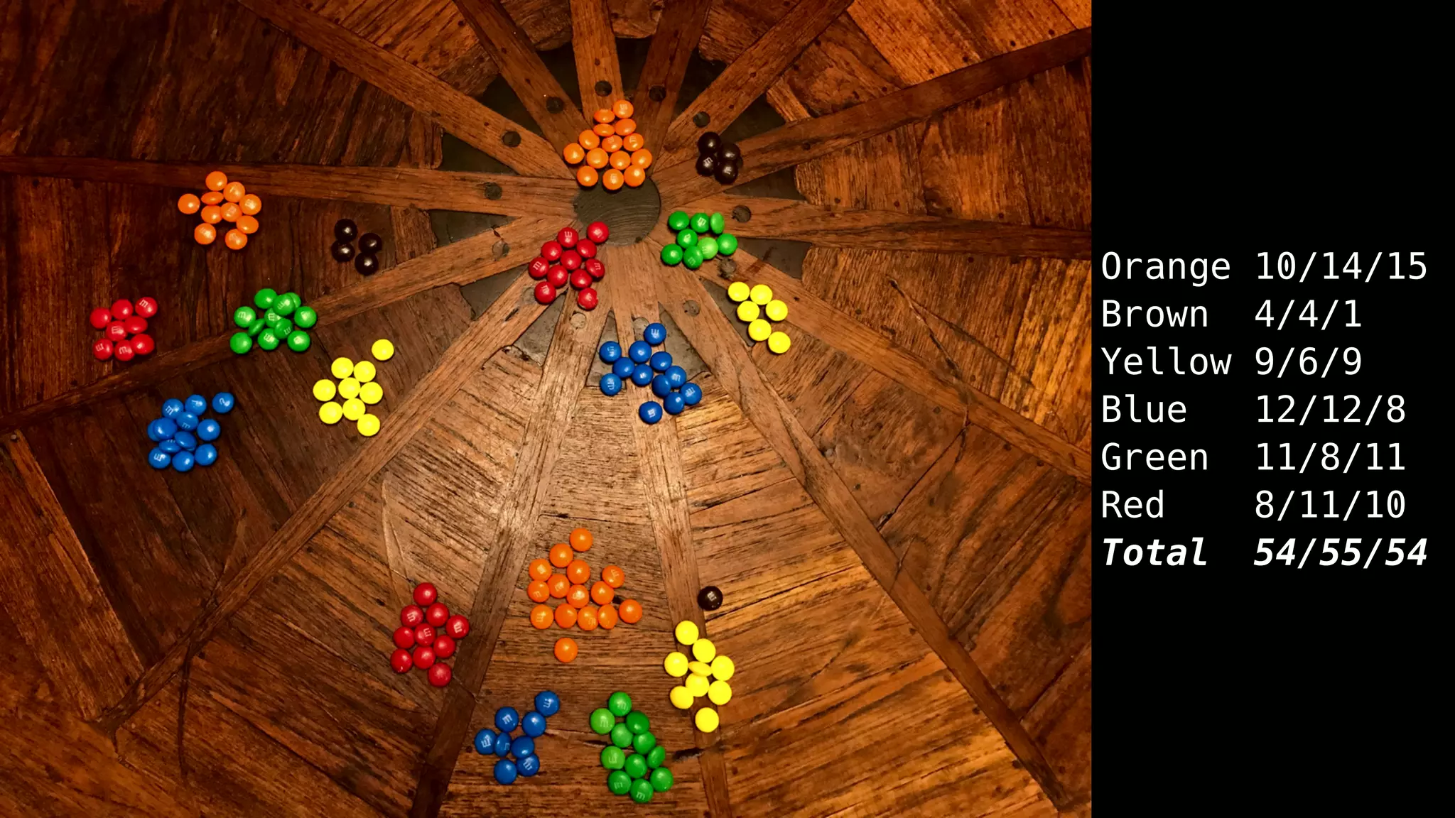 Orange 10/14/15
Brown 4/4/1
Yellow 9/6/9
Blue 12/12/8
Green 11/8/11
Red 8/11/10
Total 54/55/54
 
