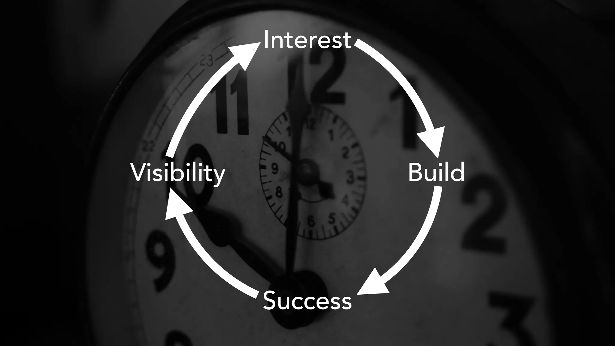 Interest
Success
Visibility Build
 